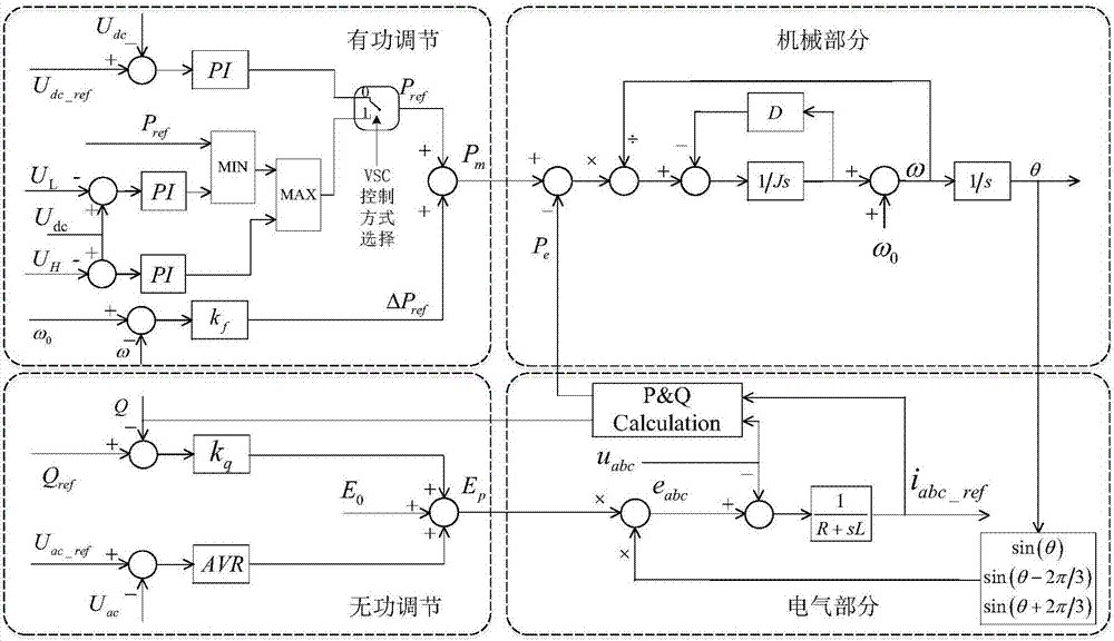 Control structure and method for virtual synchronous machine of voltage source converter based high voltage direct current (VSC-HVDC) system