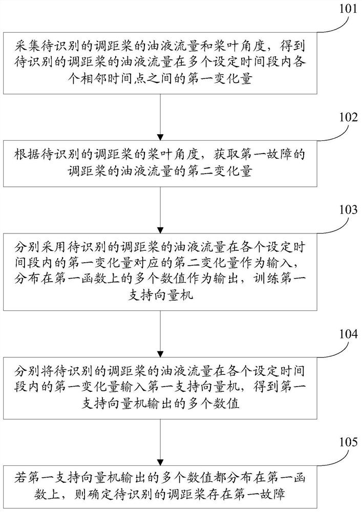 Method and device for identifying faults of controllable pitch propellers