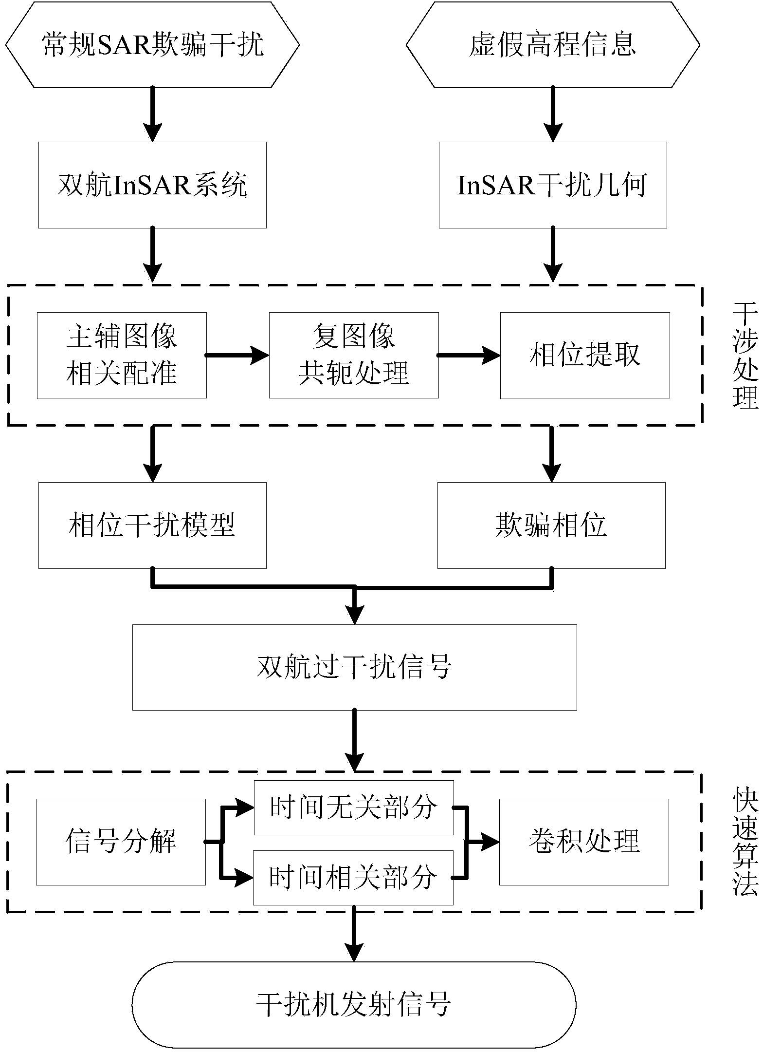 Double-navigation InSAR three-dimensional deception jamming method