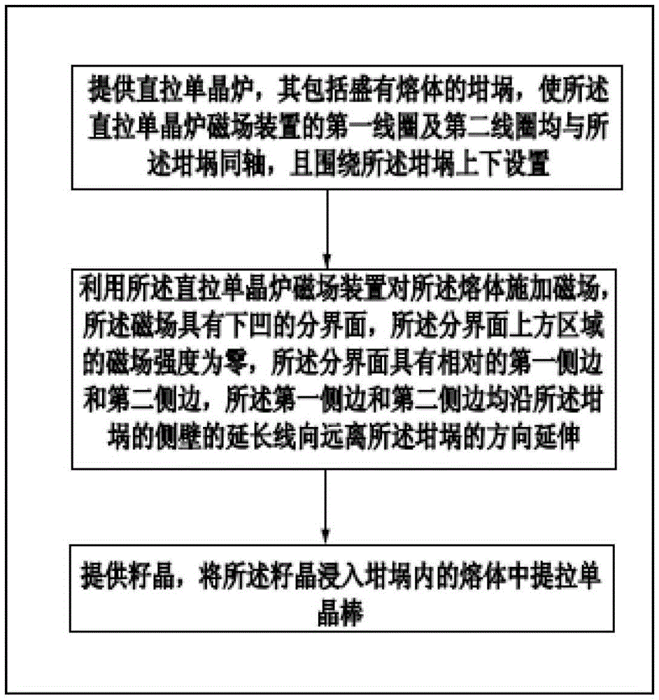 Czochralski single crystal furnace magnetic field device and crystal pulling method using the magnetic field device