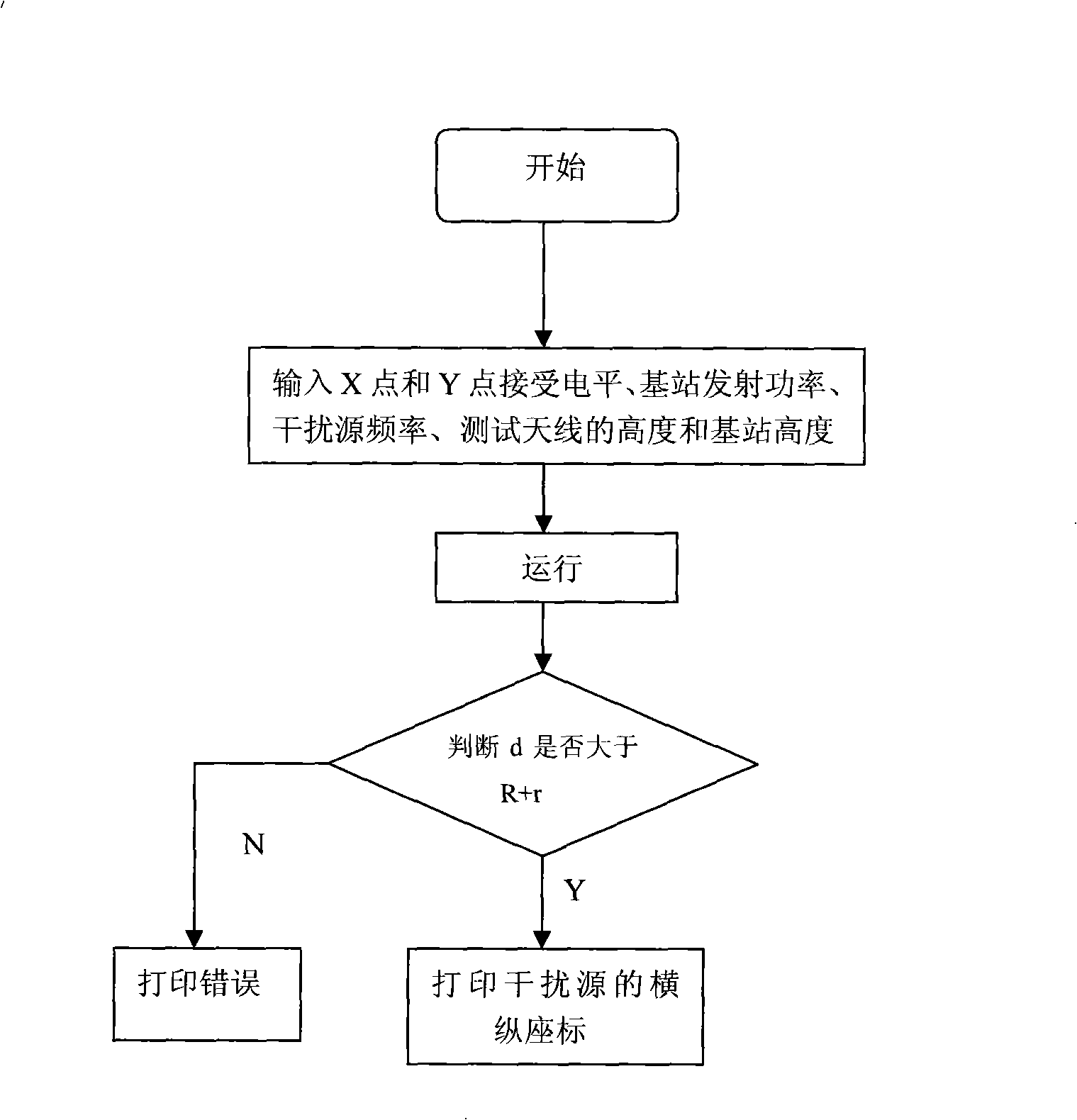 Method for seeking GSM-R interference source