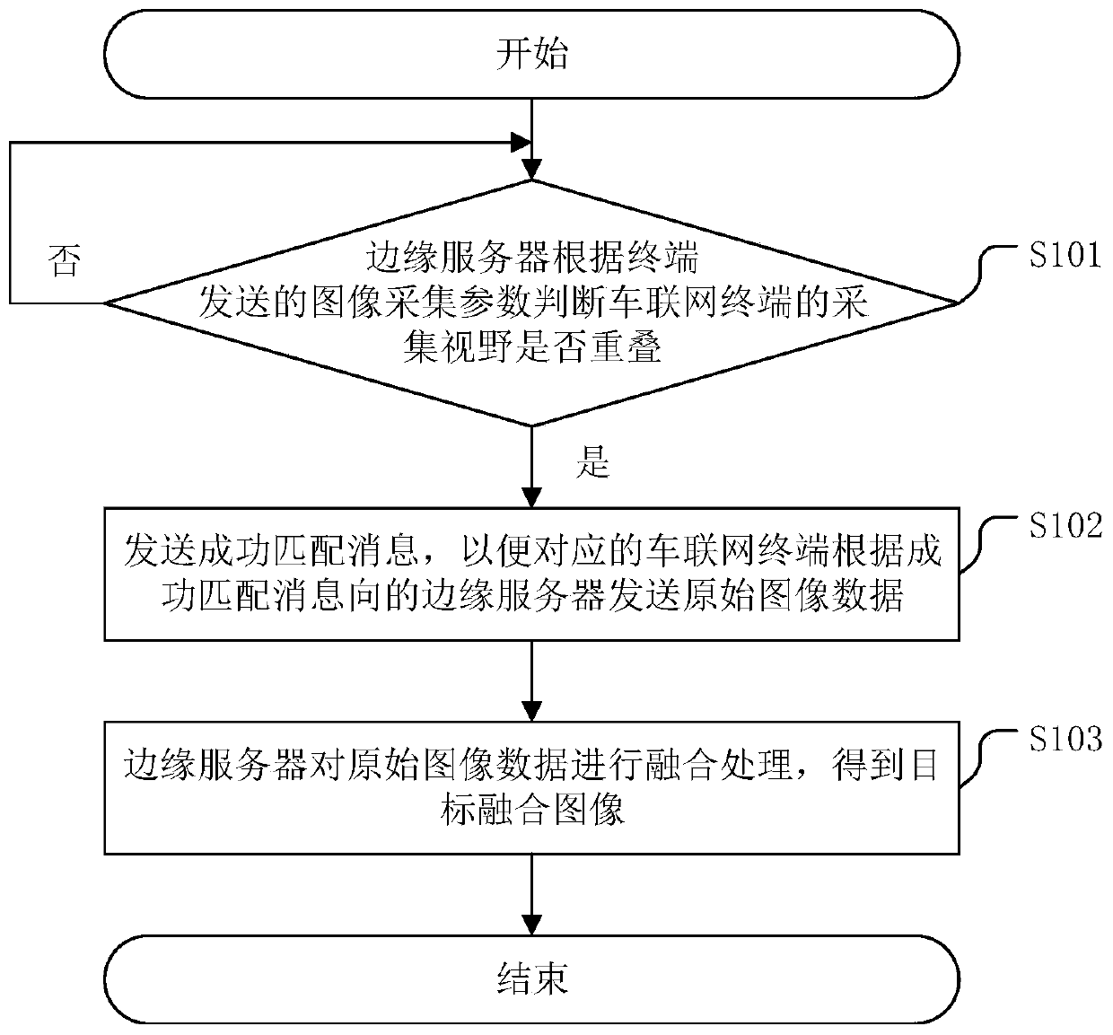 Internet of Vehicles image data fusion method and related device