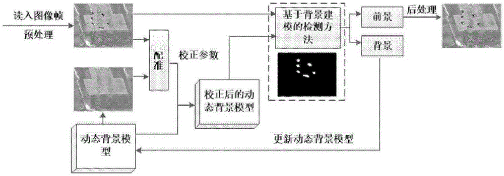 Method for detecting moving object on basis of online dynamic background modeling in video