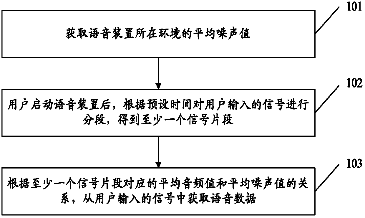 Voice data extraction method and device