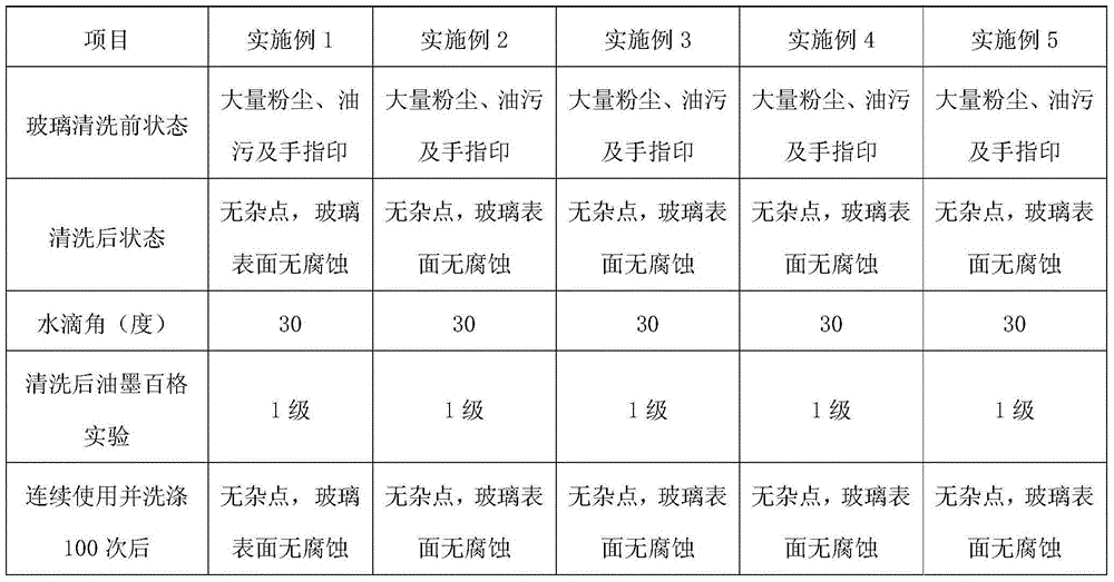 Glass cleaning agent and preparation method