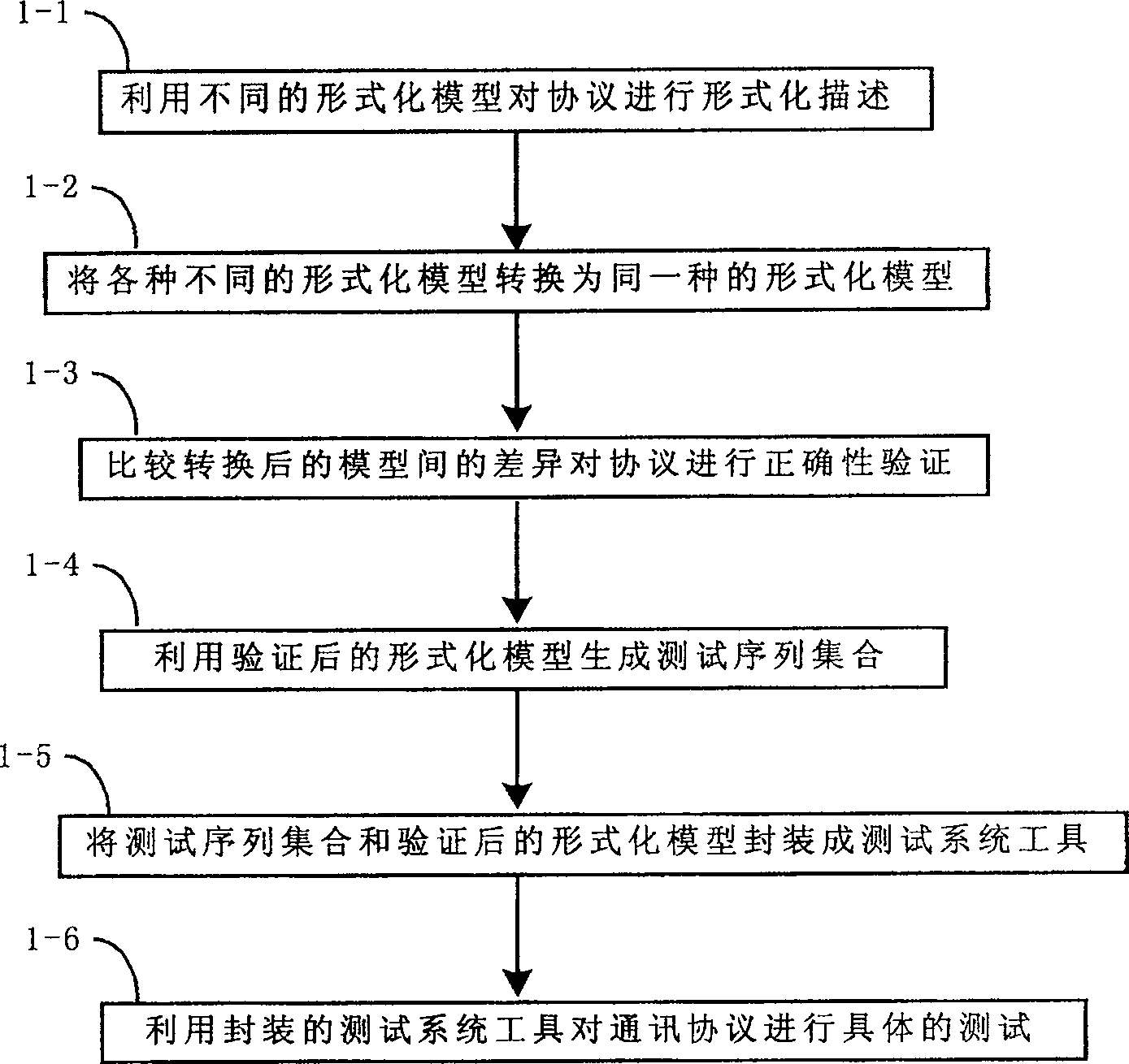 Protocol validity verifying and testing method based on mode conversion