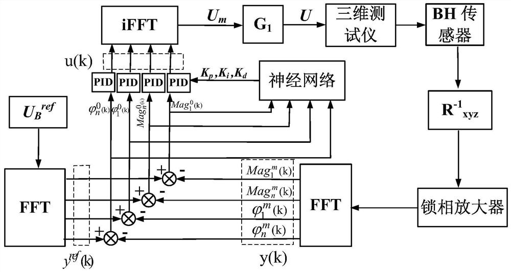 Phase Angle and Amplitude PID Adaptive Method Based on BP Neural Network 3D Magnetic Characteristic Measurement