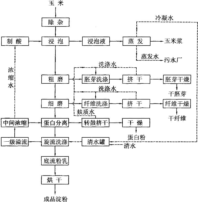 Method for recycling process water in production of cornstarch