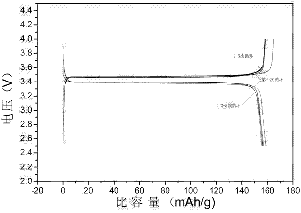 Synthesis method of lithium iron phosphate positive material for lithium ion battery