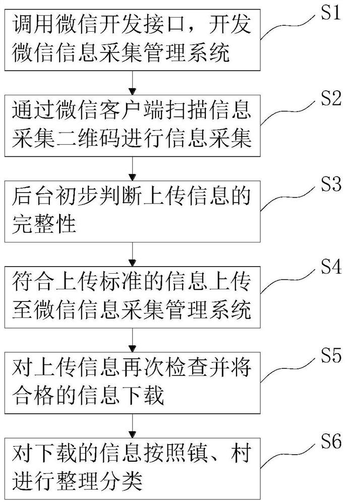 WeChat-based method for quickly collecting and sorting authority data of rural house integrated project