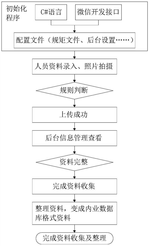 WeChat-based method for quickly collecting and sorting authority data of rural house integrated project