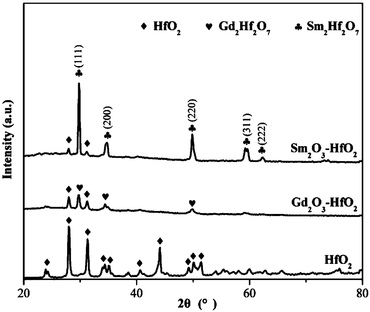 High-temperature and high-emissivity hafnium oxide base infrared radiating coating and preparing method thereof