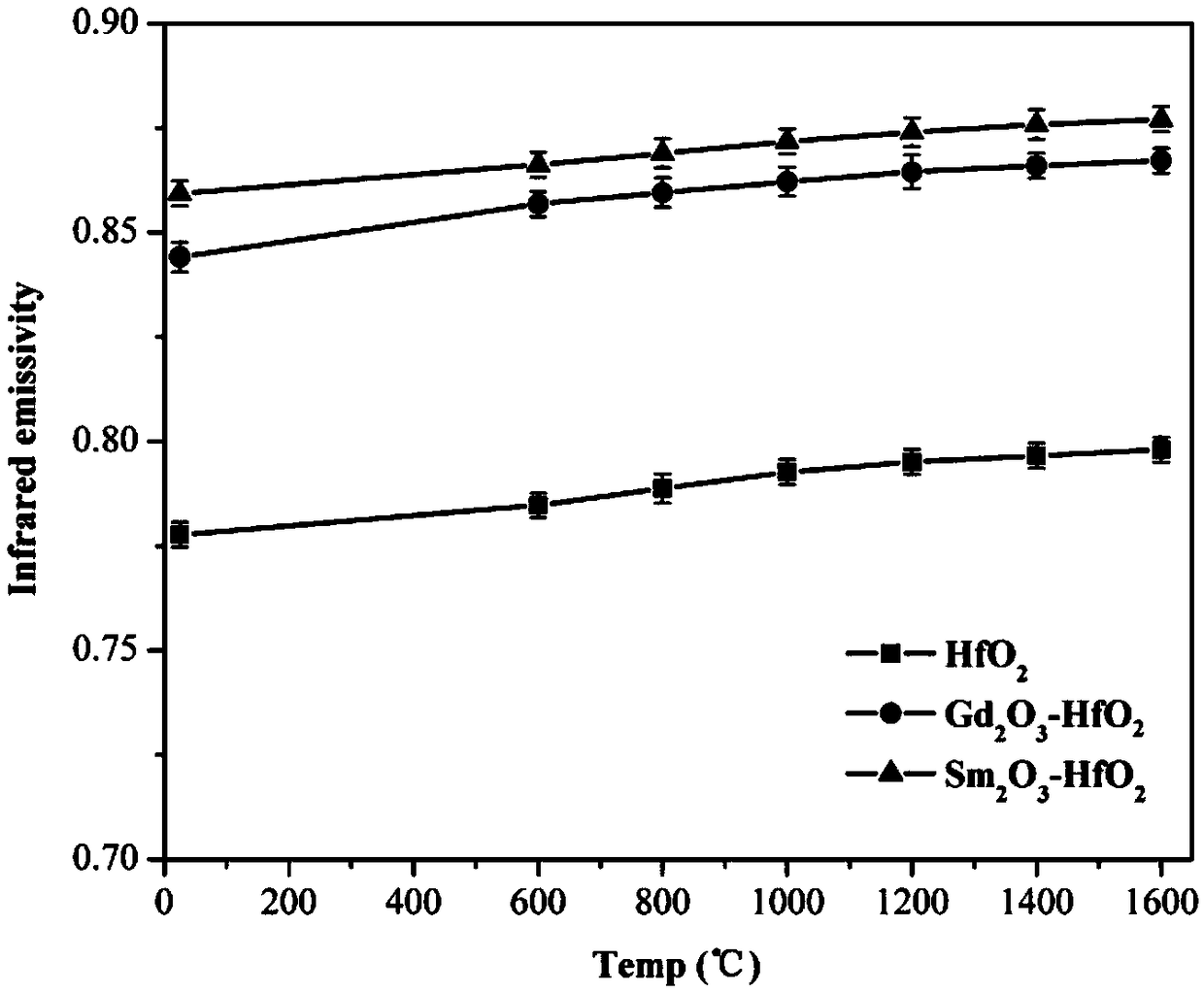 High-temperature and high-emissivity hafnium oxide base infrared radiating coating and preparing method thereof