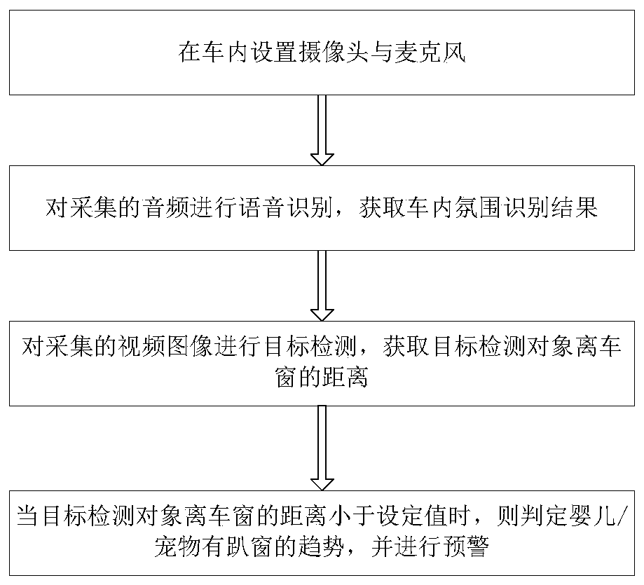 Private-vehicle-oriented back-row baby/pet prone-window discrimination and in-vehicle atmosphere identification method