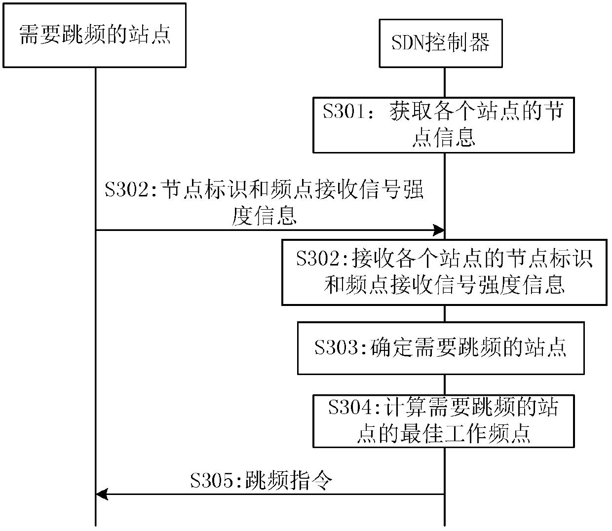 Method, control device and system for microwave network intermediate frequency configuration