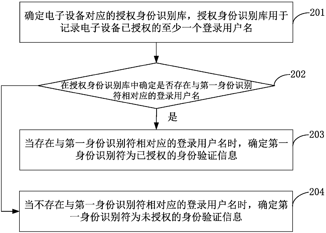 Method and device for controlling electronic equipment, and electronic equipment