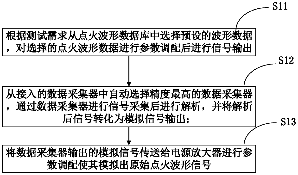 Simulated ignition testing method for vehicle