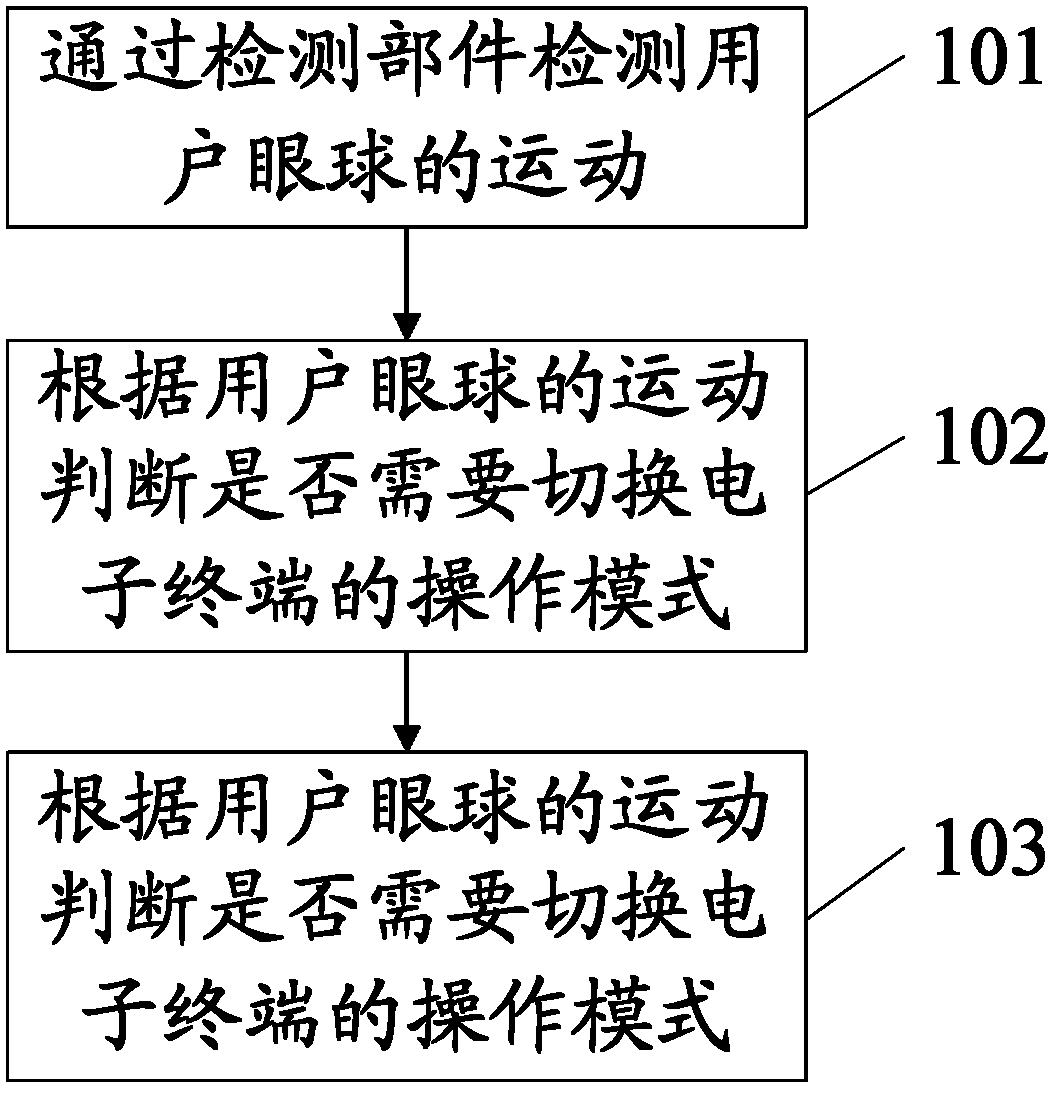 Man-machine interaction control method and electronic terminal