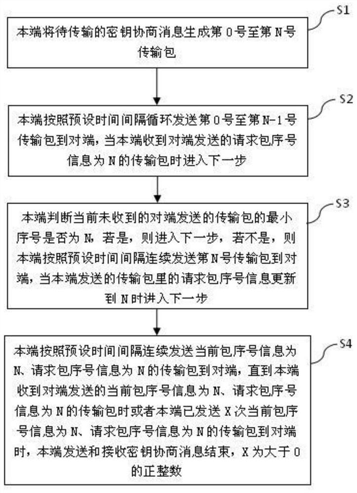 In-band key agreement transmission method and transmission system