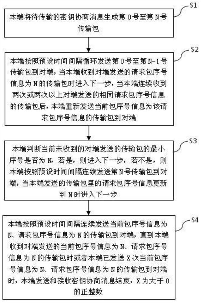 In-band key agreement transmission method and transmission system