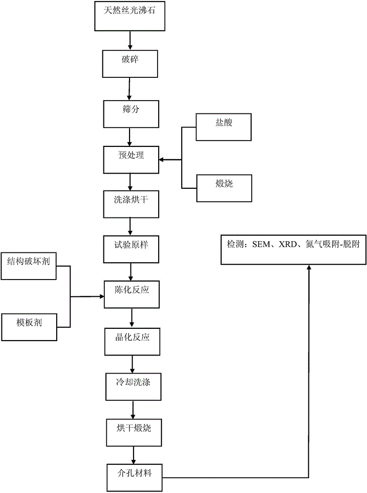 Method for preparing meso-porous material from natural mordenite