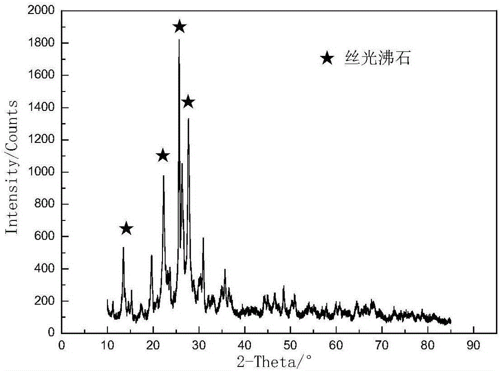 Method for preparing meso-porous material from natural mordenite