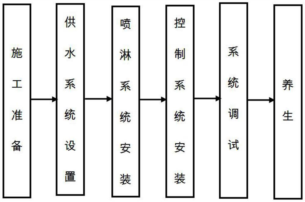 Basement shear wall automatic spraying maintenance system and construction method