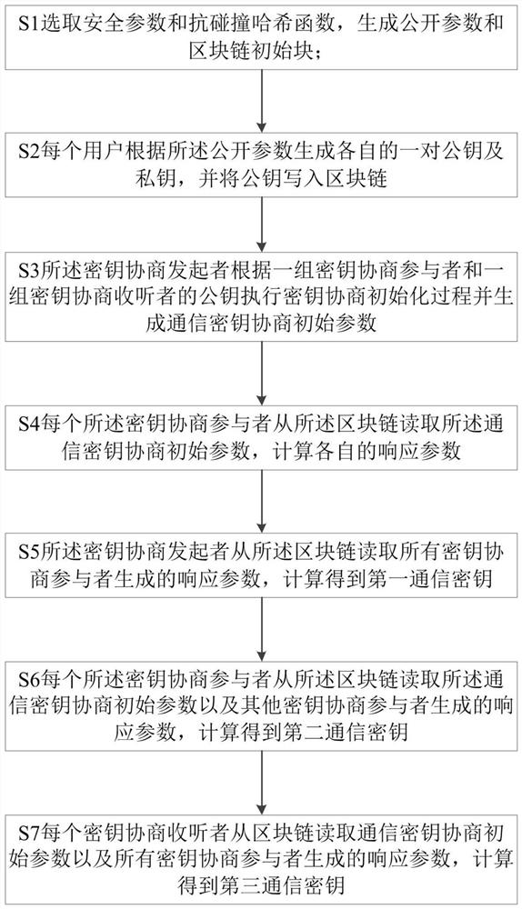 A blockchain-based multi-user communication key agreement method