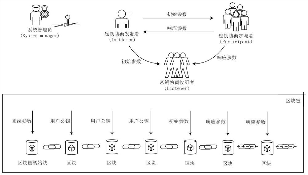 A blockchain-based multi-user communication key agreement method