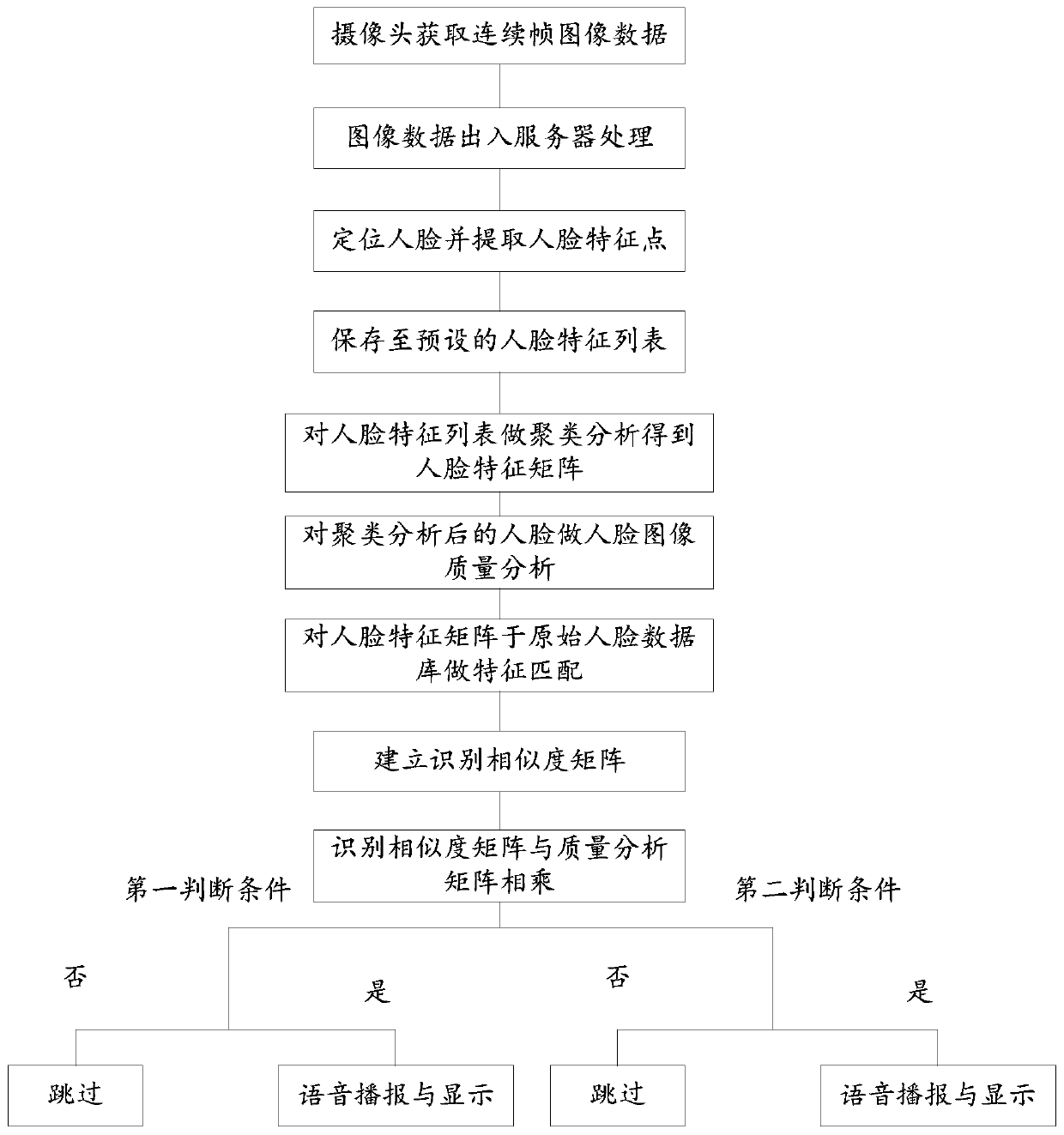 Non-inductive face attendance checking method, device and equipment and storage medium