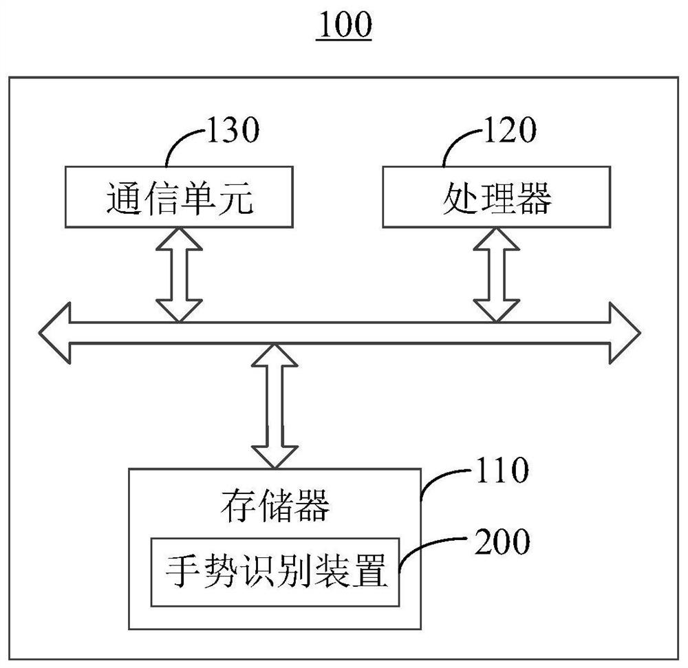 Gesture recognition method and device, electronic equipment and readable storage medium