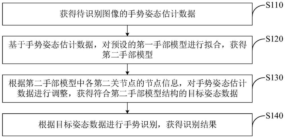 Gesture recognition method and device, electronic equipment and readable storage medium