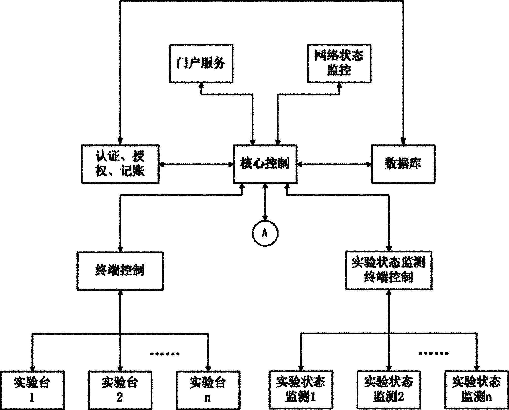 Remote laboratory access control method