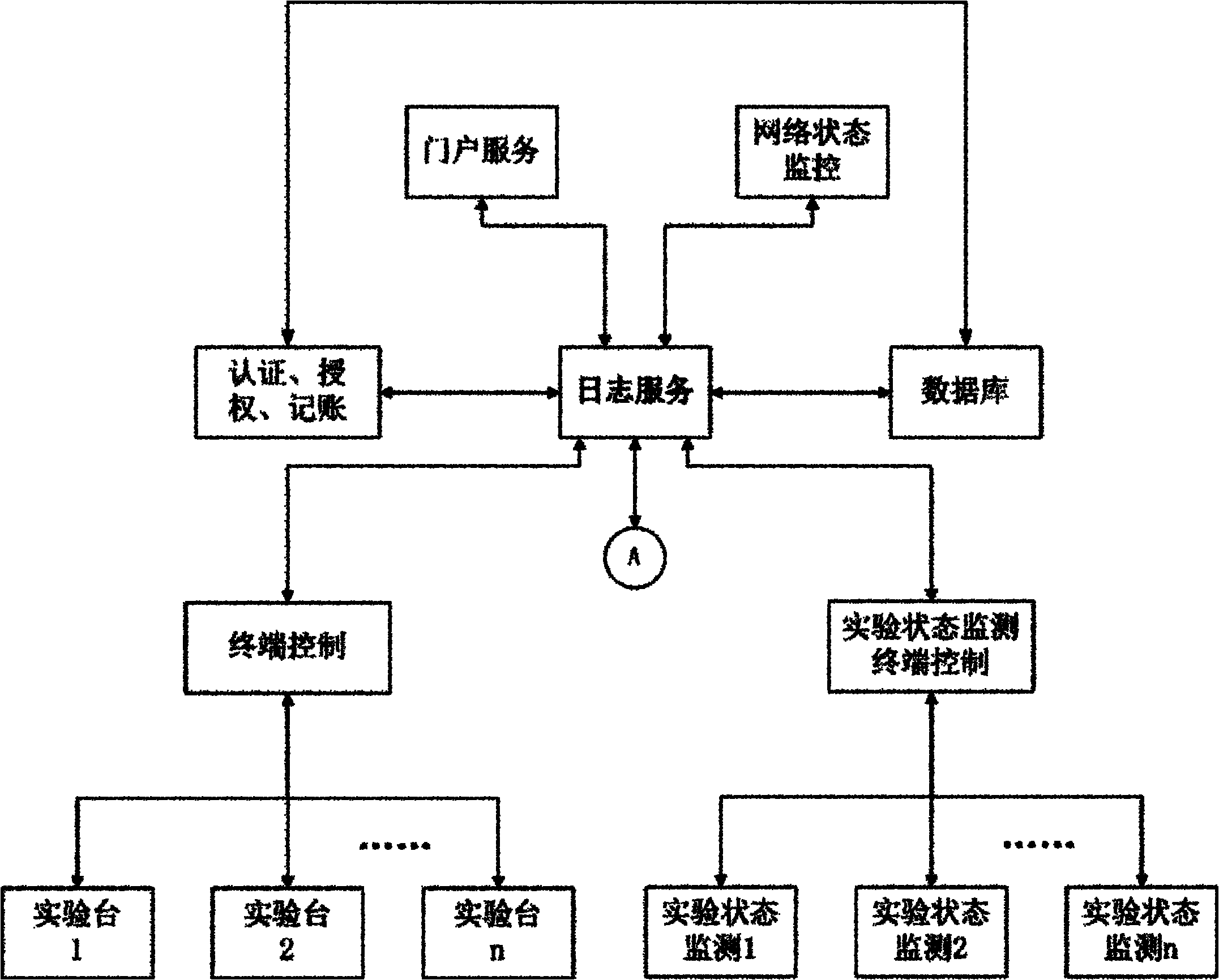 Remote laboratory access control method