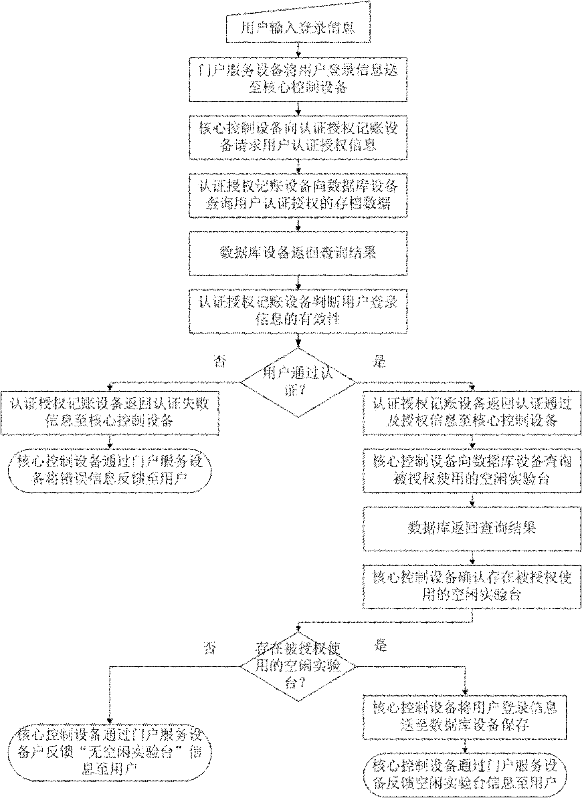 Remote laboratory access control method