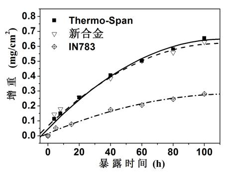 Antioxidant low-expansion high-temperature alloy