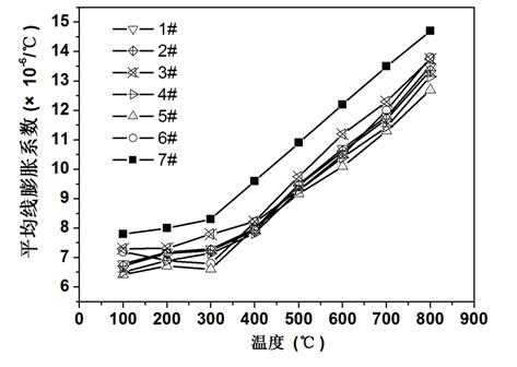 Antioxidant low-expansion high-temperature alloy