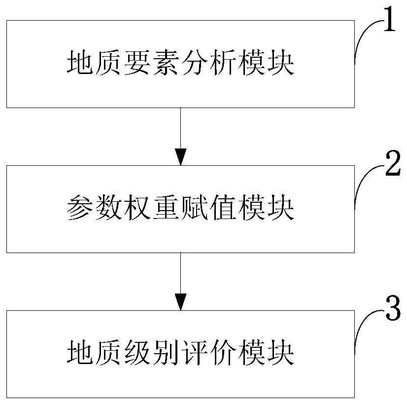 Quantitative characterization method, system and equipment for geological comprehensive evaluation of oil and gas exploration zone