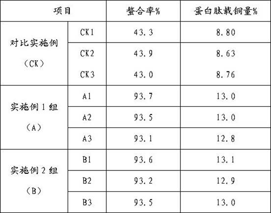 A kind of preparation method of marine biological protein peptide chelated copper