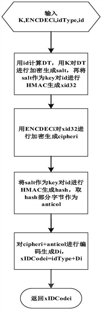 Method and system for protecting data object subject identification based on cryptographic operations