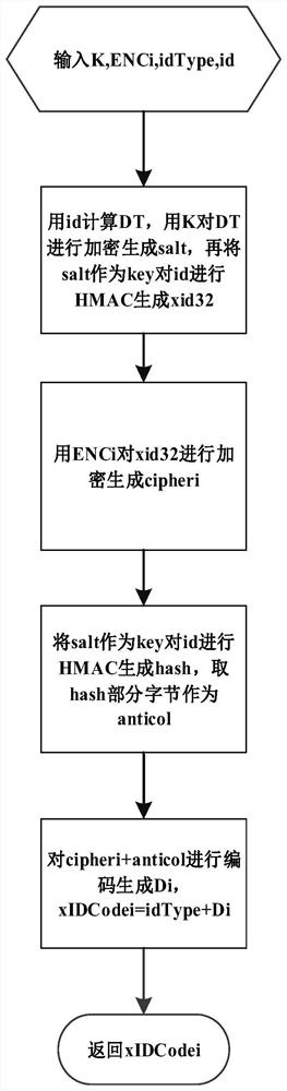 Method and system for protecting data object subject identification based on cryptographic operations