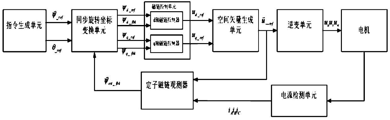 A motor control method and control device