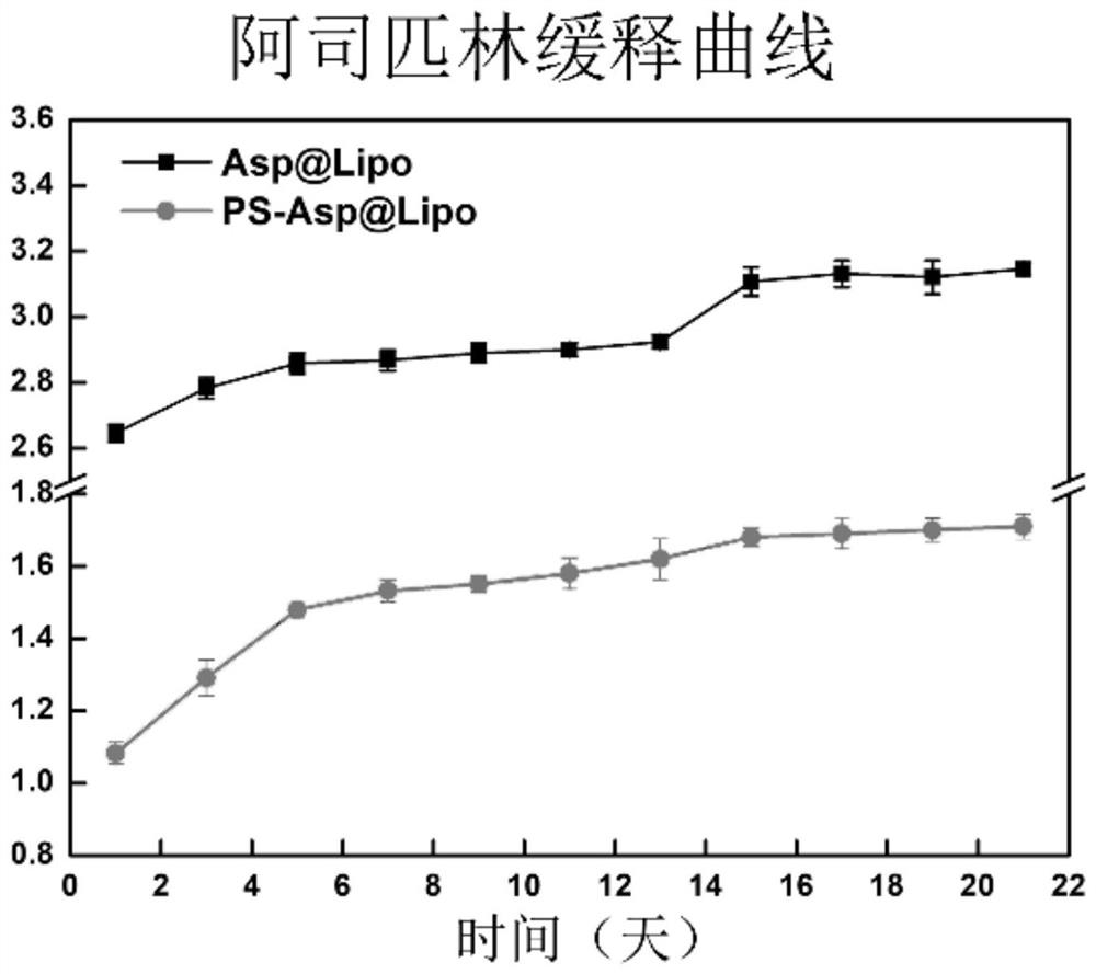 A liposome-based method for controlled release of active small molecules and its application