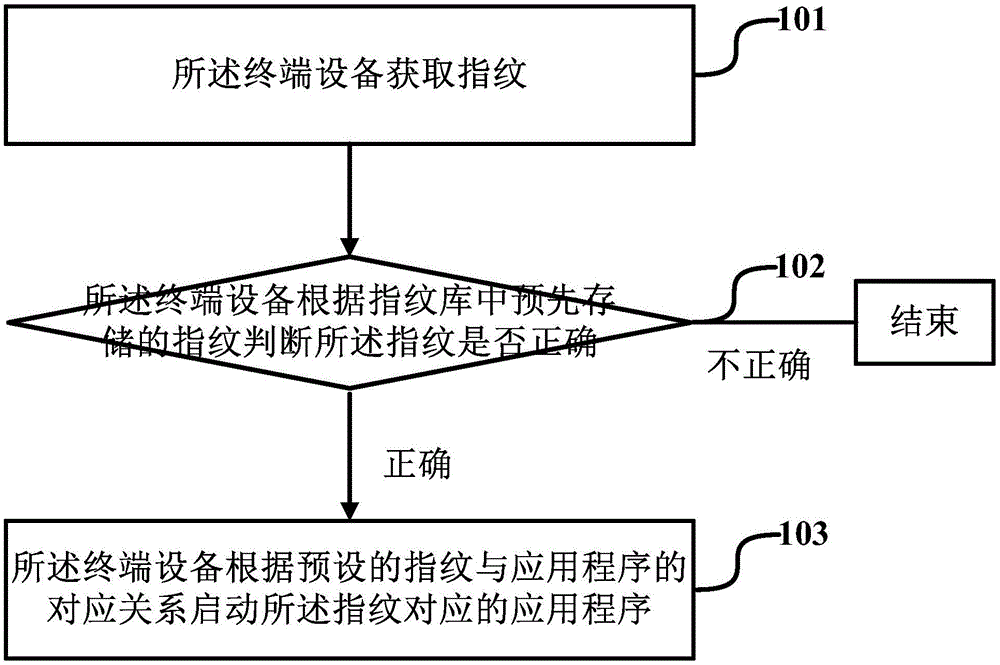 Method for starting application and terminal device