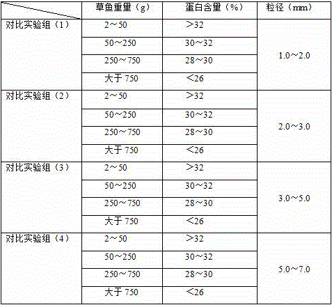 A kind of combined culture method of freshwater grass carp