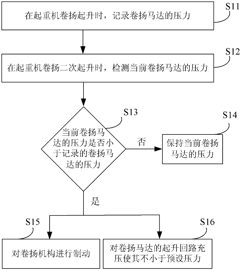 Method and device for controlling secondary hoisting of crane winch