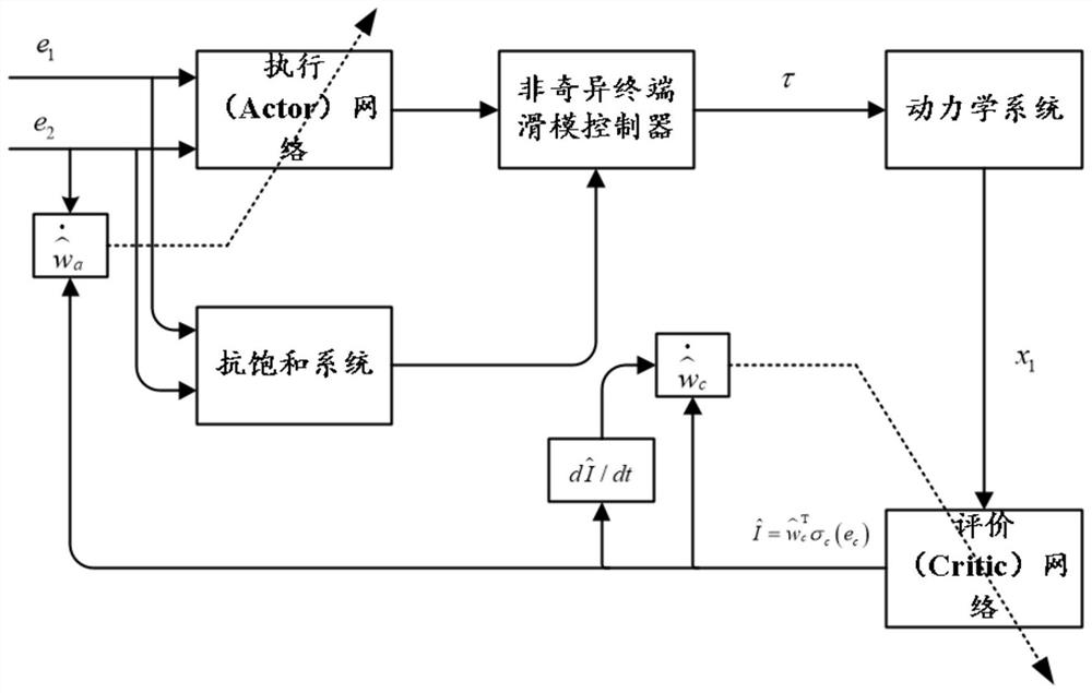 A tracking control method and system for fixed-time trajectory tracking of manipulator input saturation