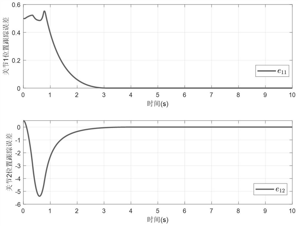 A tracking control method and system for fixed-time trajectory tracking of manipulator input saturation