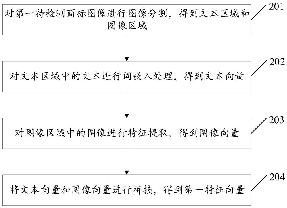 Trademark similarity detection method and device, electronic equipment and storage medium