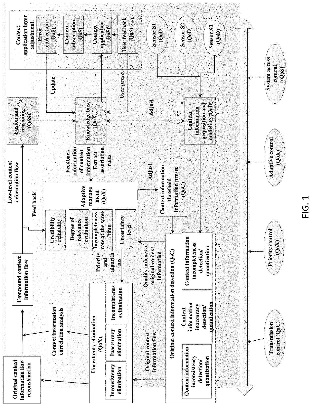 Context information uncertainty elimination system and working method based on qox adaptive management